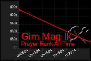 Total Graph of Gim Mag Ik