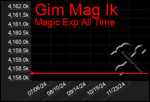 Total Graph of Gim Mag Ik