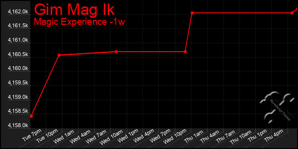 Last 7 Days Graph of Gim Mag Ik