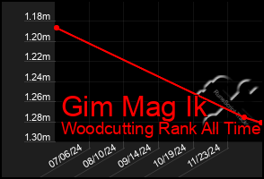 Total Graph of Gim Mag Ik