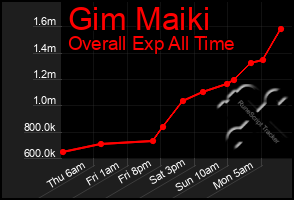 Total Graph of Gim Maiki