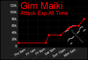 Total Graph of Gim Maiki