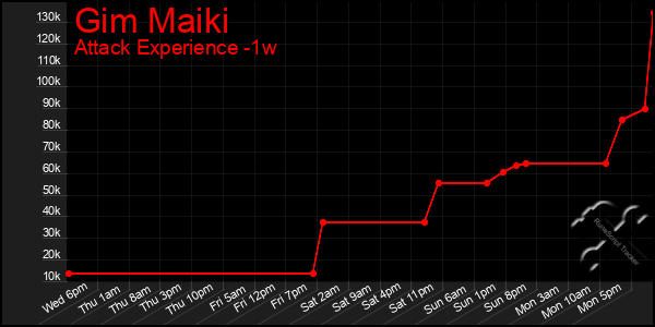 Last 7 Days Graph of Gim Maiki