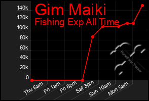 Total Graph of Gim Maiki