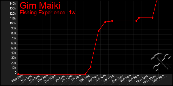 Last 7 Days Graph of Gim Maiki