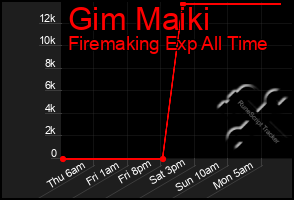 Total Graph of Gim Maiki