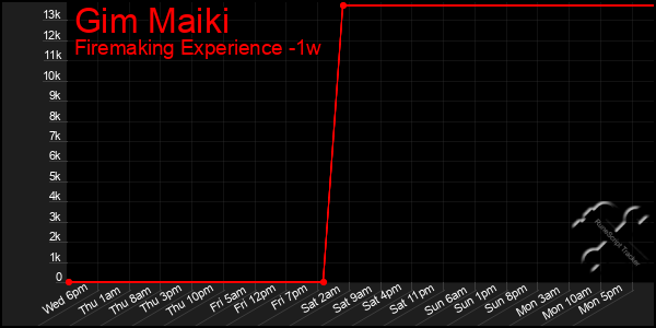 Last 7 Days Graph of Gim Maiki