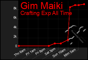 Total Graph of Gim Maiki