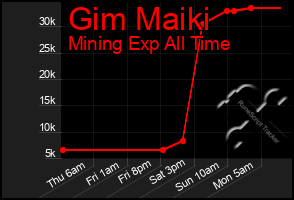 Total Graph of Gim Maiki