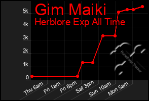 Total Graph of Gim Maiki