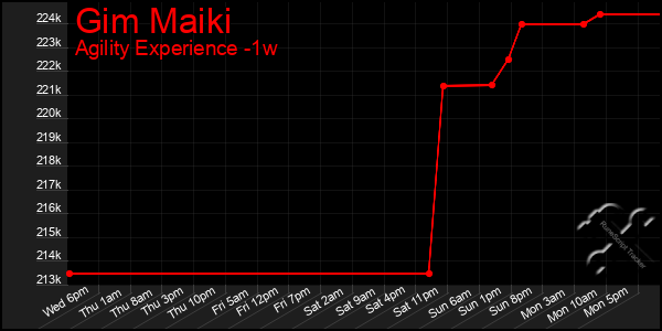 Last 7 Days Graph of Gim Maiki