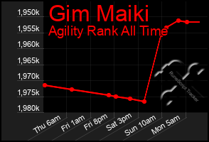 Total Graph of Gim Maiki