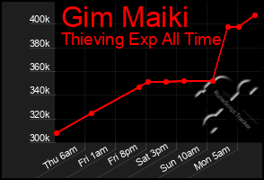 Total Graph of Gim Maiki