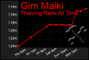 Total Graph of Gim Maiki