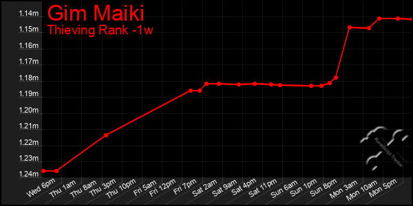 Last 7 Days Graph of Gim Maiki