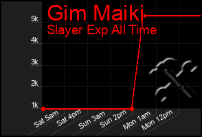 Total Graph of Gim Maiki
