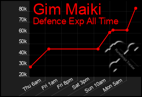 Total Graph of Gim Maiki