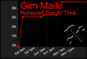 Total Graph of Gim Maiki
