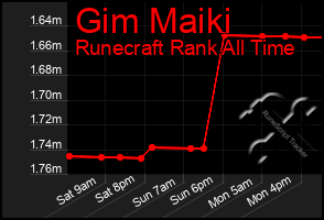Total Graph of Gim Maiki