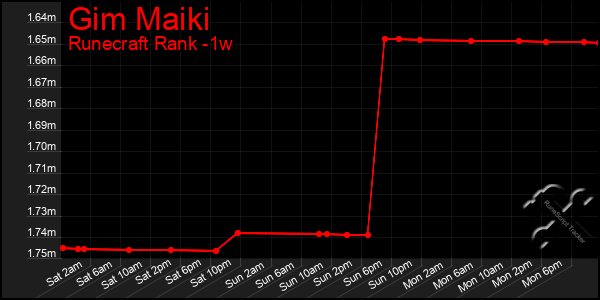 Last 7 Days Graph of Gim Maiki