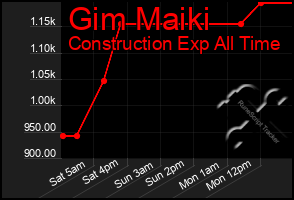 Total Graph of Gim Maiki
