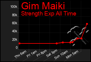 Total Graph of Gim Maiki