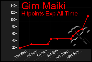 Total Graph of Gim Maiki