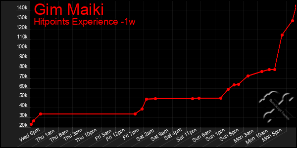 Last 7 Days Graph of Gim Maiki