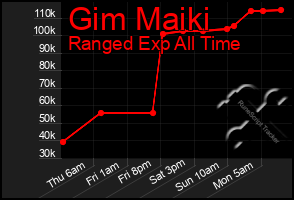 Total Graph of Gim Maiki