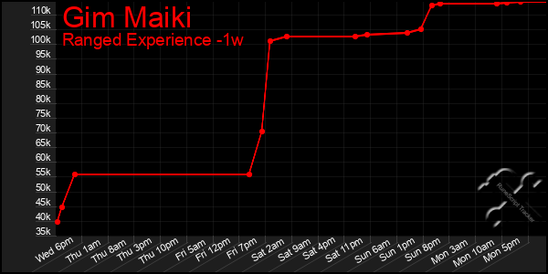 Last 7 Days Graph of Gim Maiki