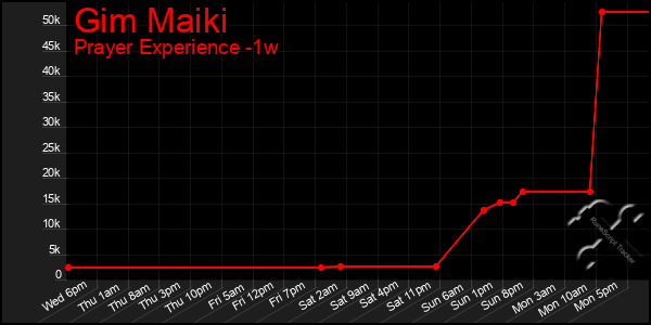 Last 7 Days Graph of Gim Maiki