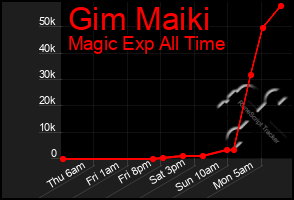 Total Graph of Gim Maiki