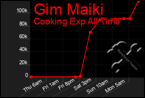 Total Graph of Gim Maiki