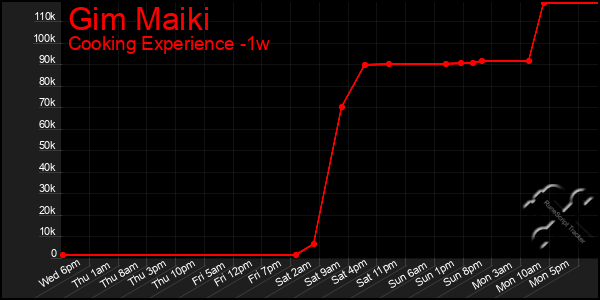 Last 7 Days Graph of Gim Maiki