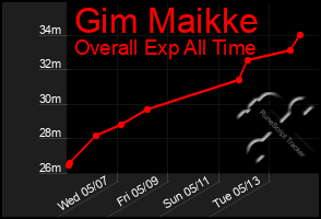 Total Graph of Gim Maikke