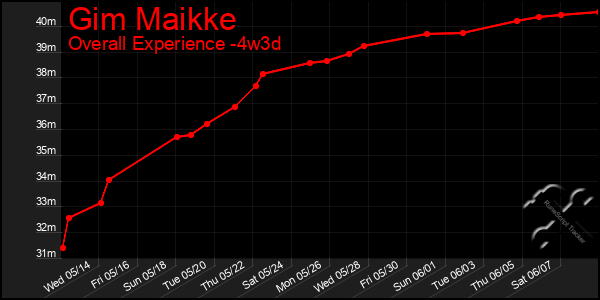 Last 31 Days Graph of Gim Maikke