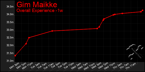 Last 7 Days Graph of Gim Maikke