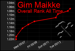 Total Graph of Gim Maikke