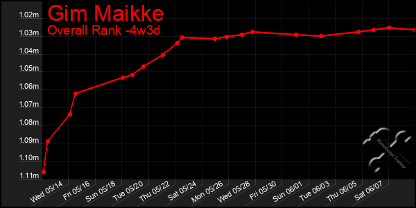 Last 31 Days Graph of Gim Maikke