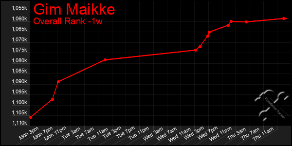Last 7 Days Graph of Gim Maikke