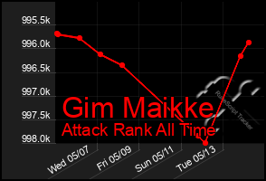 Total Graph of Gim Maikke