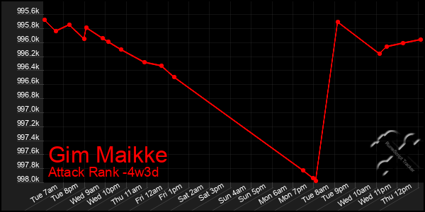 Last 31 Days Graph of Gim Maikke