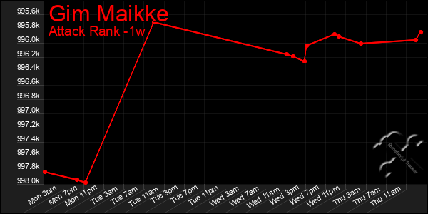 Last 7 Days Graph of Gim Maikke