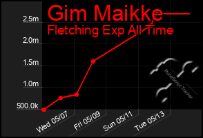 Total Graph of Gim Maikke