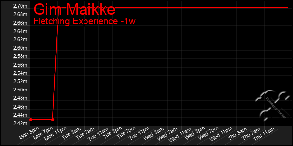 Last 7 Days Graph of Gim Maikke