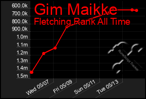 Total Graph of Gim Maikke