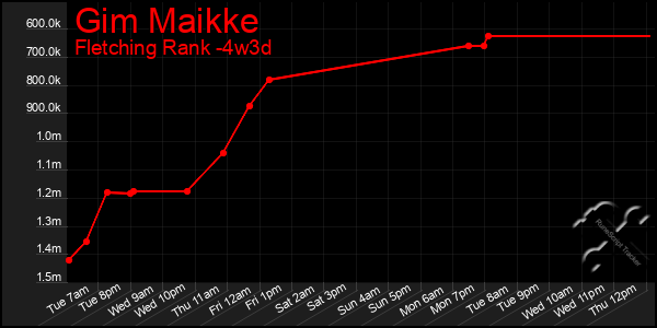 Last 31 Days Graph of Gim Maikke
