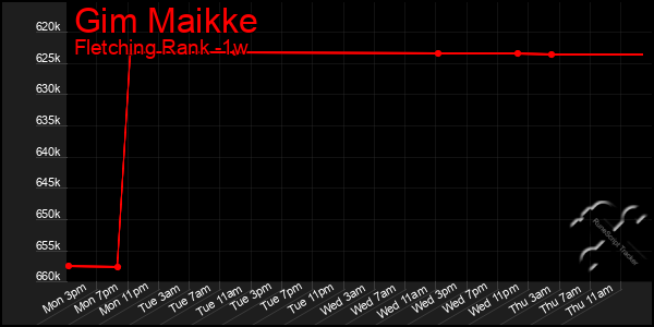 Last 7 Days Graph of Gim Maikke