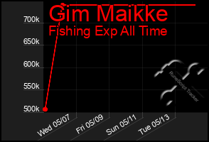 Total Graph of Gim Maikke