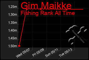 Total Graph of Gim Maikke